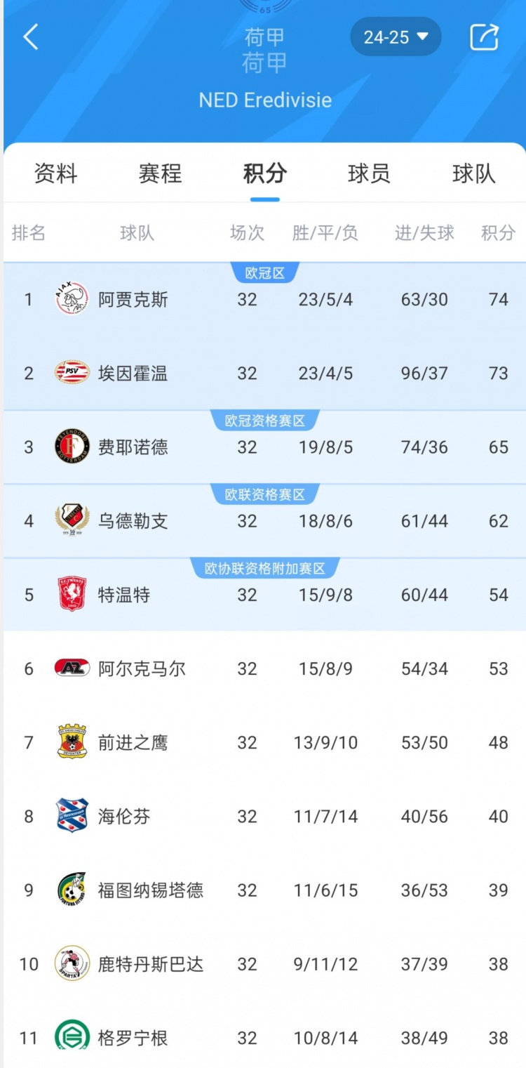 埃因霍溫逆轉(zhuǎn)費(fèi)耶諾德，與阿賈克斯一道獲得下賽季歐冠參賽資格